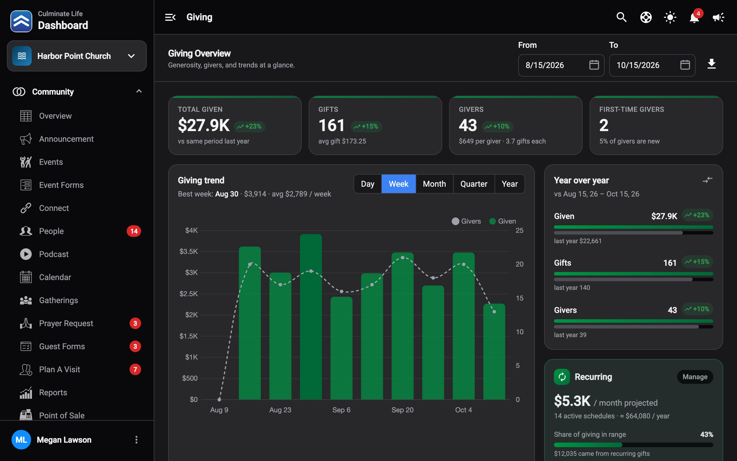 Giving Overview in the dashboard